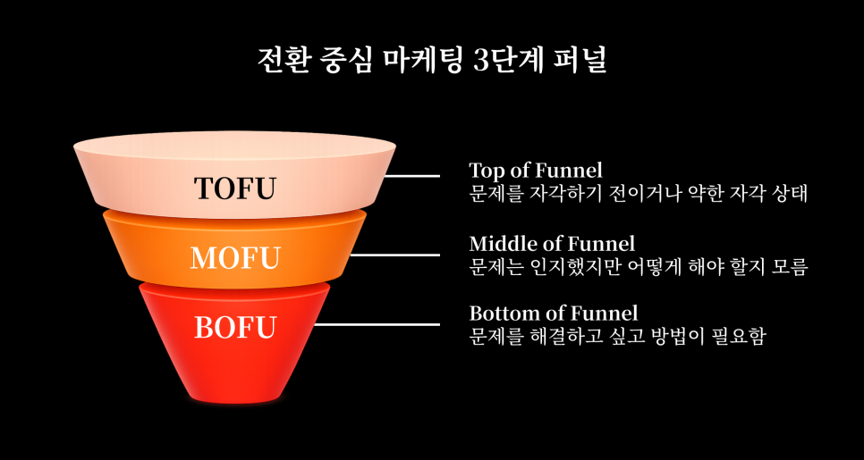 전환 중심 마케팅 3단계 퍼널